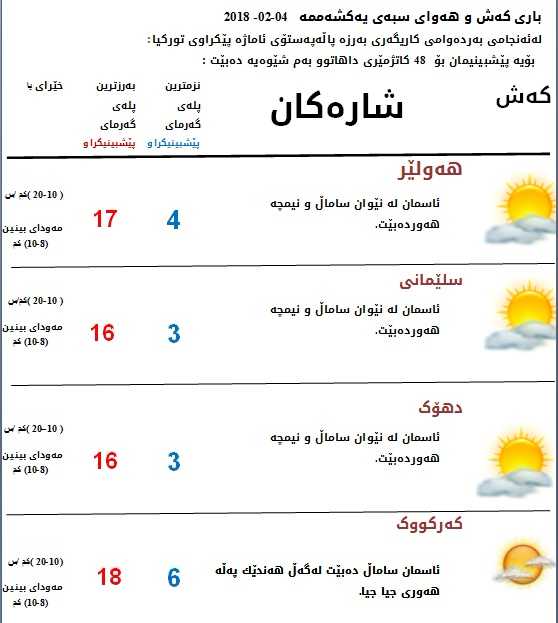 پێشبینیەكانی كەشناسی بۆ كەشوھەوای سبەی